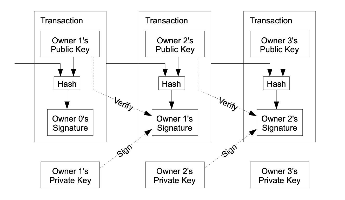 Bitcoin white paper: transactions Transaction model in the Bitcoin white paper: chained digital signatures